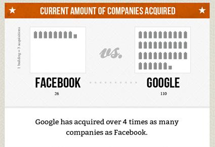 ما هي نتائج المقارنة بين غوغل وفايسبوك... بالأرقام؟